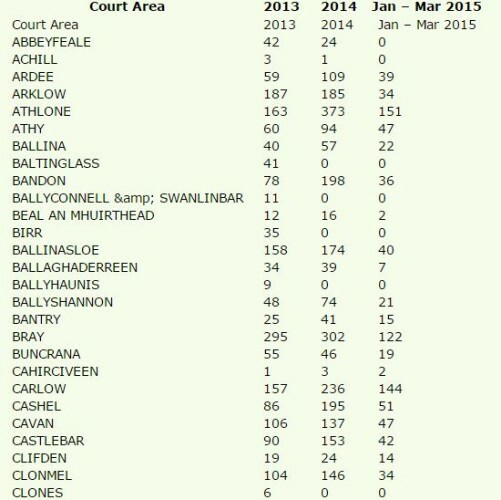 Where in Ireland gets the most penalty points? · TheJournal.ie