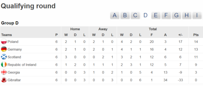 group d