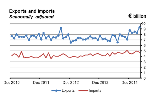 exports graph