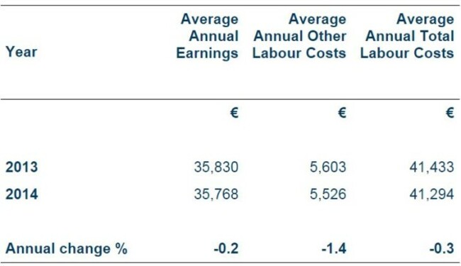 wages