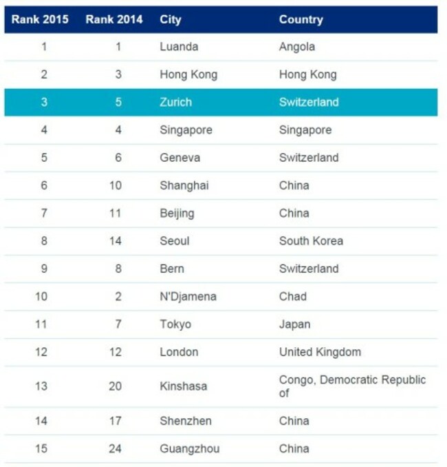 top 15