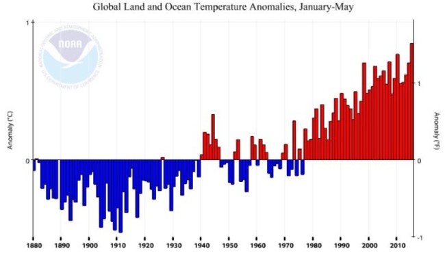 temperatures