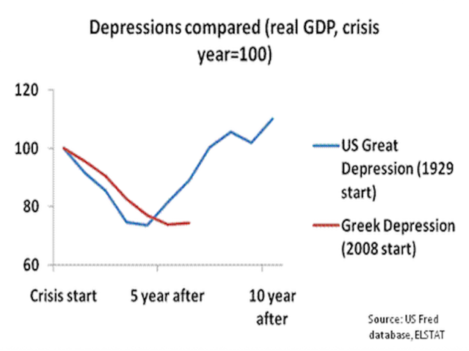 greeces-economic-nightmare-today-is-worse-than-this-point-in-the-us-great-depression