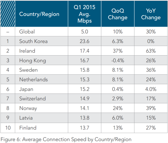 Fastest Internet In The World >> It Might Not Feel Like It But Ireland Has The Second Fastest Internet In The World >> It Might Not Feel Like It But Ireland Has The Second