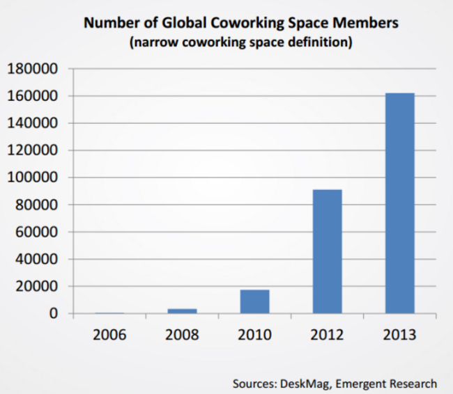 Coworking