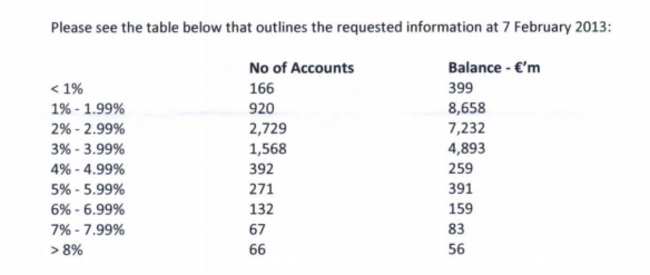 breakdown of interest rates