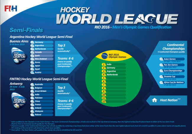 Olympic qualication process men