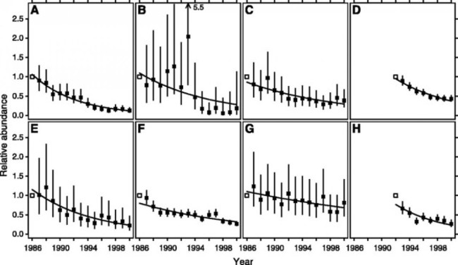 shark declines