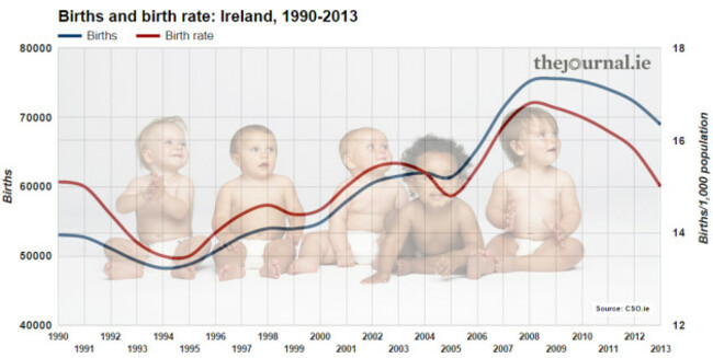 births