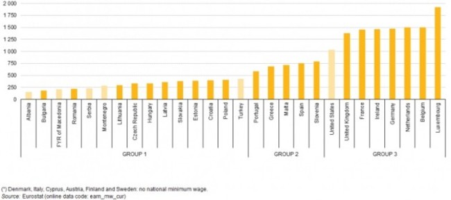 Minimum wage