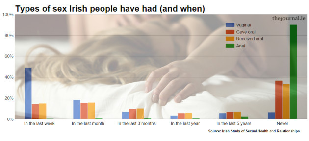 How Many Times A Week Sex In Ireland By The Numbers · Thejournalie 