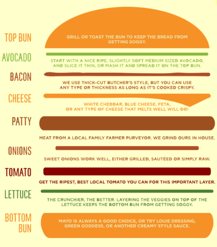 8 infographics that will help you get the absolute best out of your burgers