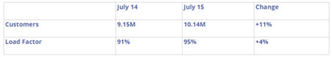 ryanair passenger figures