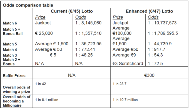 irish lotto 3 numbers odds