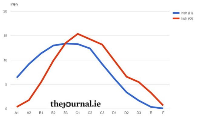 Irish Chart