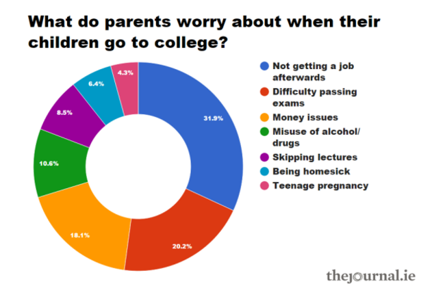 graph 3 parents worry