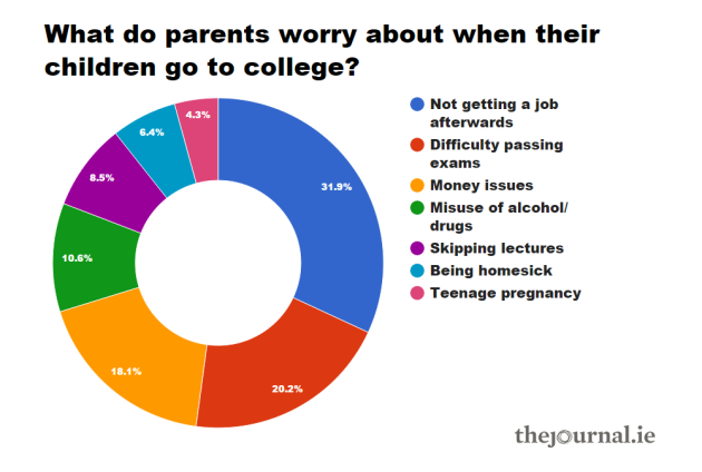 graph 3 parents worry