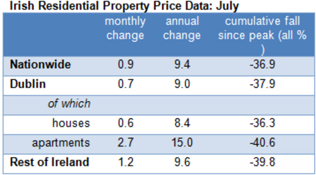 residnetial property prices ireland