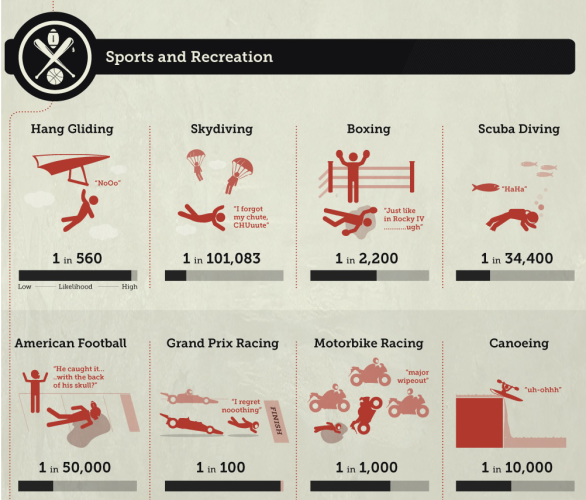 Your chances of dying, ranked by sport and activity · TheJournal.ie