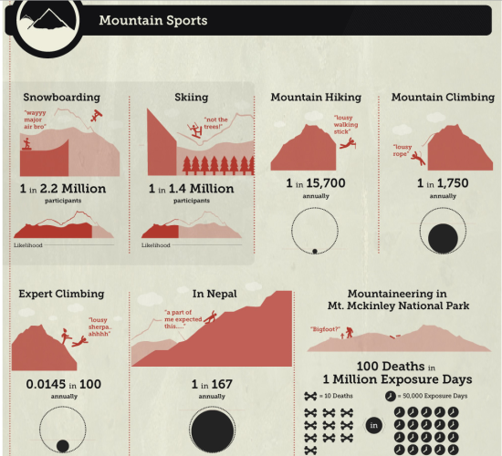 Your chances of dying, ranked by sport and activity · TheJournal.ie