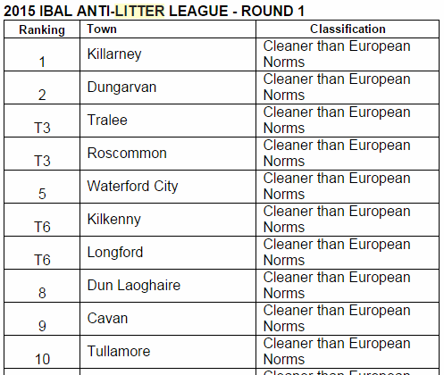 Worst litter spots in Ireland