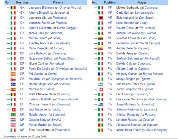 Juventus loan players