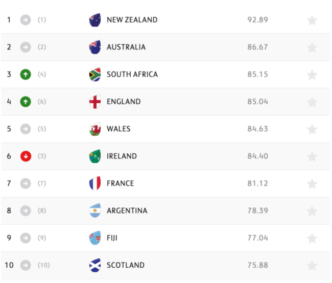 Rankings