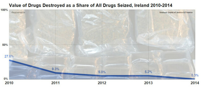 drugspercentage