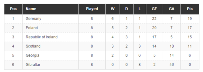 Group D