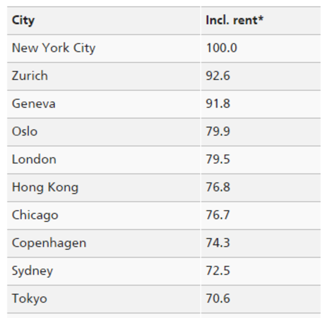 expensive cities