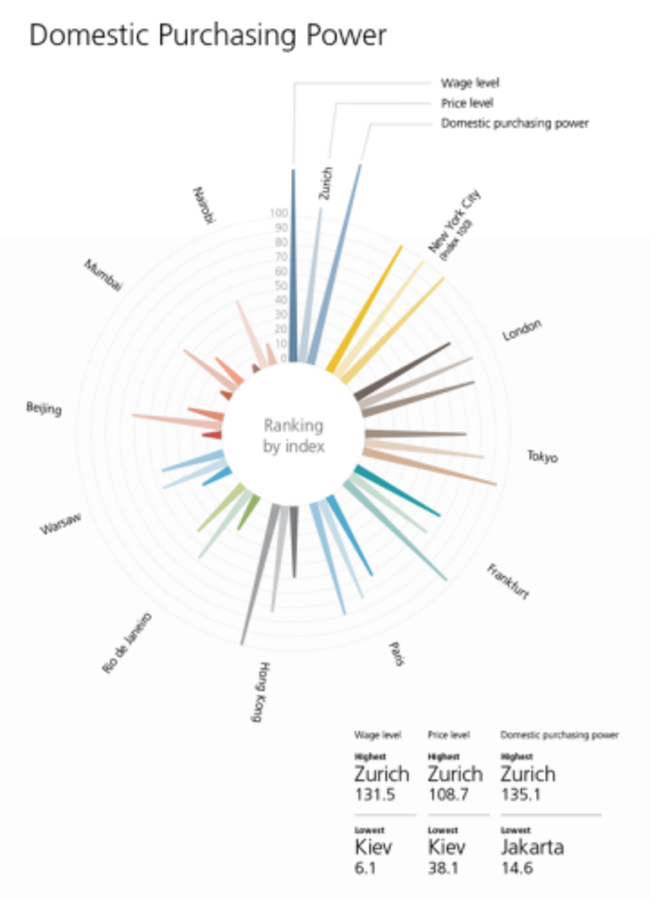 domestic purchasing power