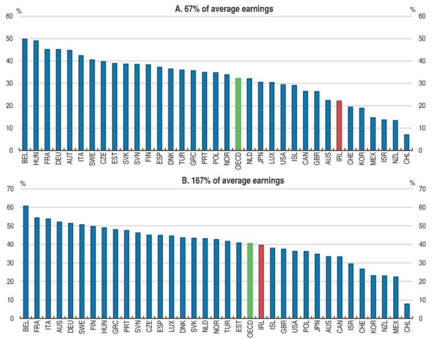 Top Irish Earners Are Paying More Tax Than The Swedes TheJournal ie