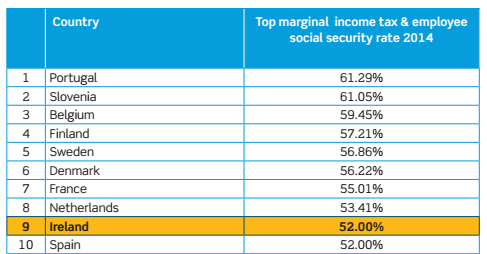 Top Irish Earners Are Paying More Tax Than The Swedes TheJournal Ie   Original