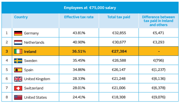 Top Irish Earners Are Paying More Tax Than The Swedes TheJournal Ie   Original