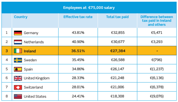 top-irish-earners-are-paying-more-tax-than-the-swedes-thejournal-ie