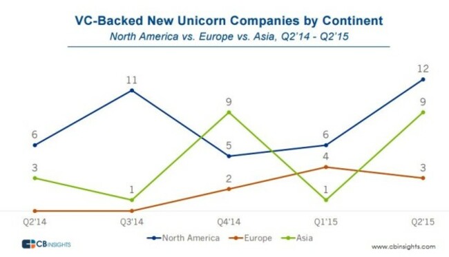 Unicorns-around-the-world
