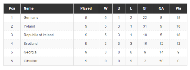 Group D table