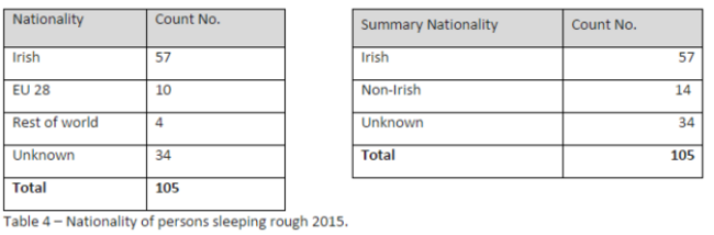 DRHE rough sleeper count