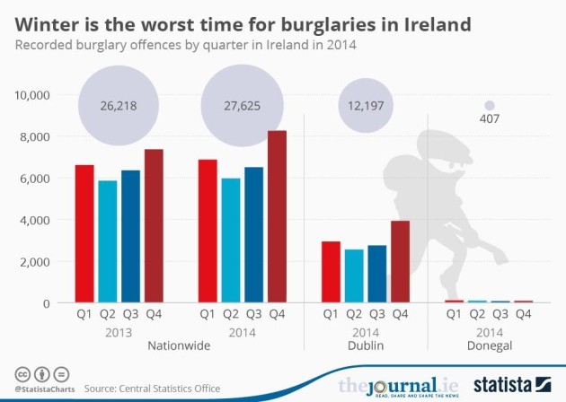 What time of the day do most burglaries occur?