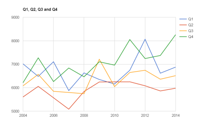 crime per quarter past 10 years