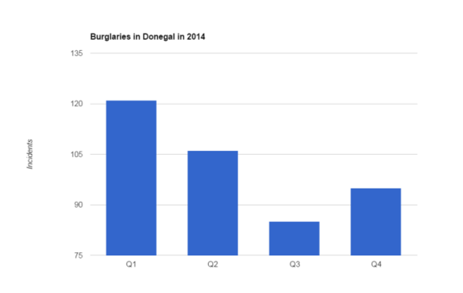 donegal burglaries