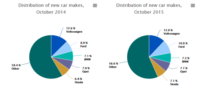 cso figures on cars