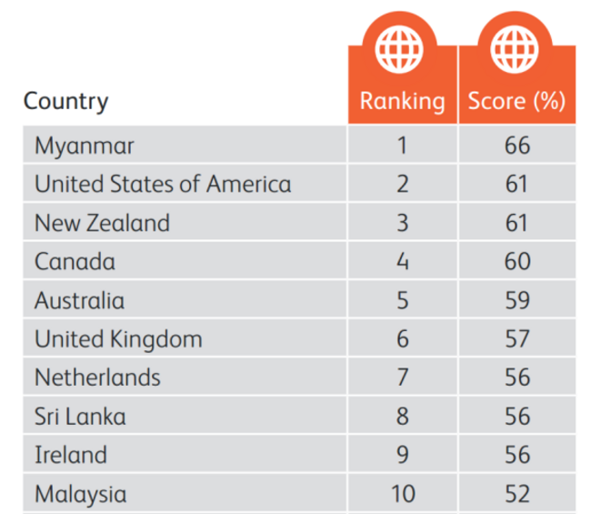 score rating