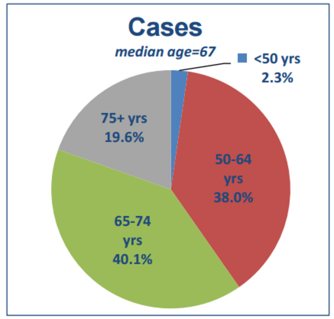 Cases of prosate