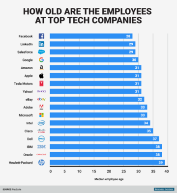 bi_graphics_how-old-are-the-employees-at-top-tech-companies-1