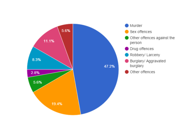 offences