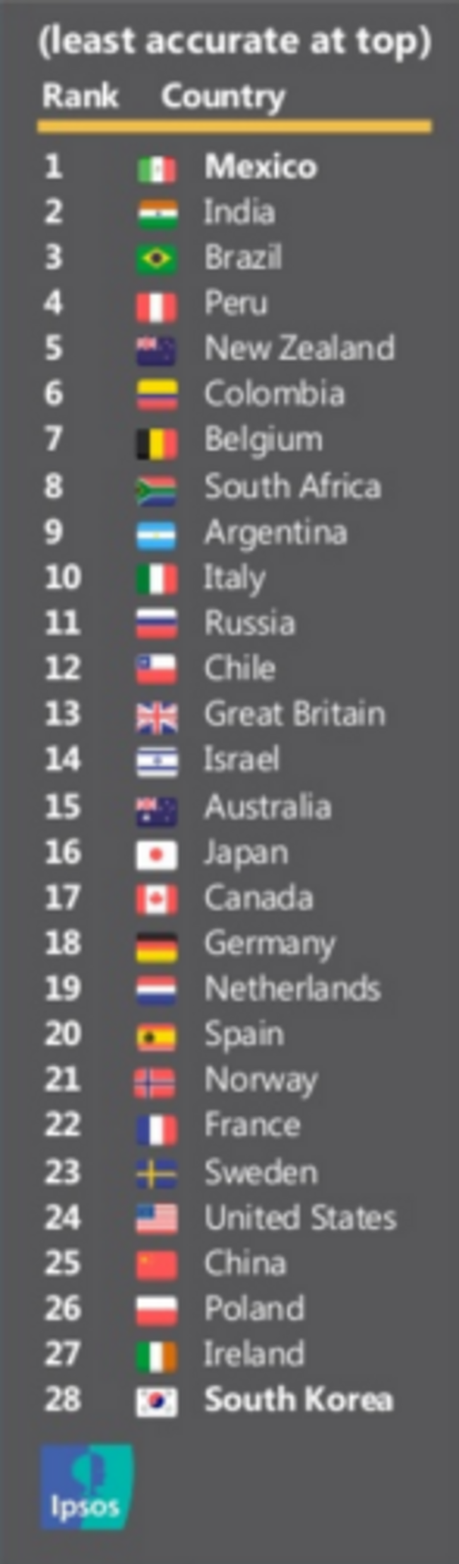 ignorance index