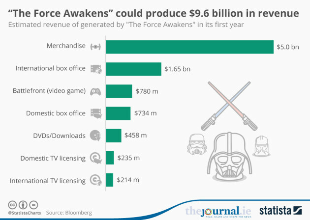 star wars merchandise sales