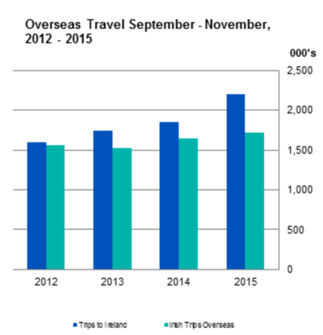 Trips in and out of Ireland