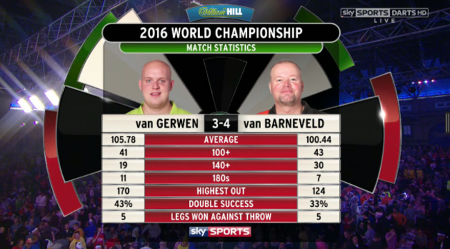 Barney Van Gerwen Stats